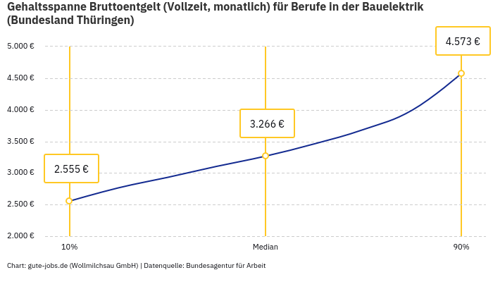 Gehaltsspanne Bruttoentgelt | Für Berufe in der Bauelektrik | Bundesland Thüringen