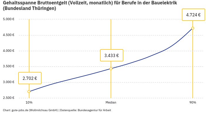 Gehaltsspanne Bruttoentgelt | Für Berufe in der Bauelektrik | Bundesland Thüringen