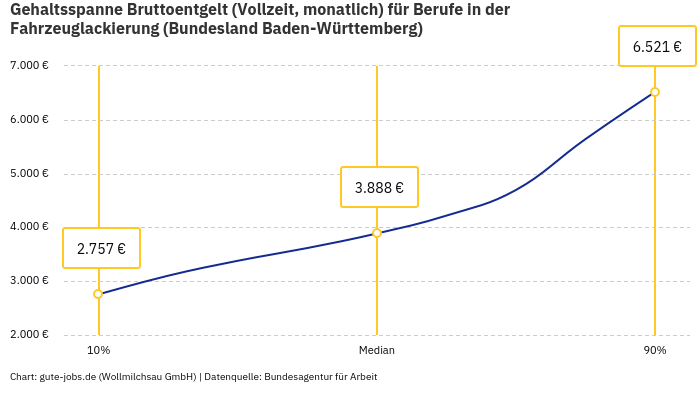 Gehaltsspanne Bruttoentgelt | Für Berufe in der Fahrzeuglackierung | Bundesland Baden-Württemberg