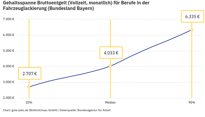 Gehaltsspanne Bruttoentgelt | Für Berufe in der Fahrzeuglackierung | Bundesland Bayern