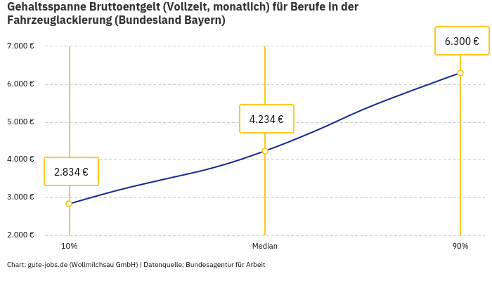 Gehaltsspanne Bruttoentgelt | Für Berufe in der Fahrzeuglackierung | Bundesland Bayern