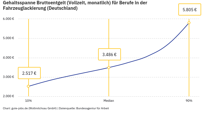 Gehaltsspanne Bruttoentgelt | Für Berufe in der Fahrzeuglackierung | Bundesland Deutschland Gehaltsspanne Bruttoentgelt | Für Berufe in der Fahrzeuglackierung | Bundesland Deutschland