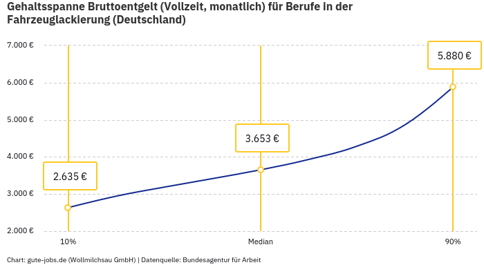 Gehaltsspanne Bruttoentgelt | Für Berufe in der Fahrzeuglackierung | Bundesland Deutschland
