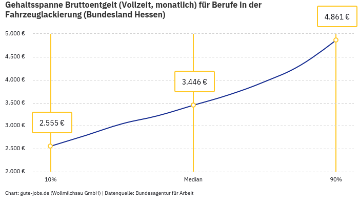 Gehaltsspanne Bruttoentgelt | Für Berufe in der Fahrzeuglackierung | Bundesland Hessen