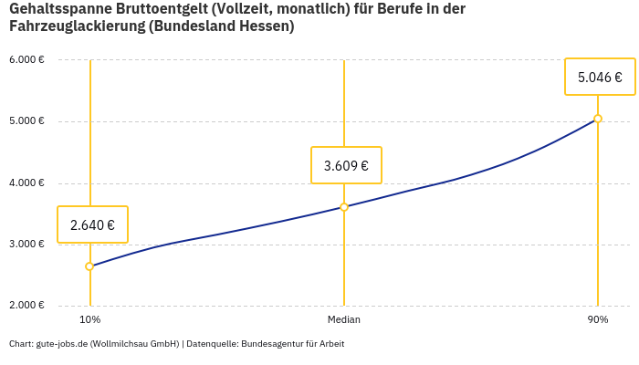 Gehaltsspanne Bruttoentgelt | Für Berufe in der Fahrzeuglackierung | Bundesland Hessen