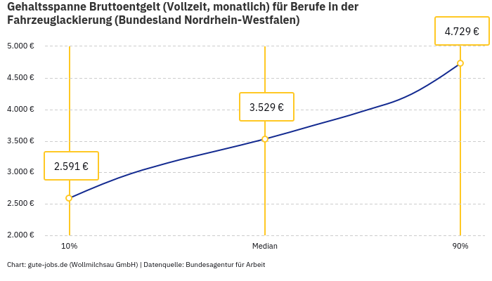 Gehaltsspanne Bruttoentgelt | Für Berufe in der Fahrzeuglackierung | Bundesland Nordrhein-Westfalen Gehaltsspanne Bruttoentgelt | Für Berufe in der Fahrzeuglackierung | Bundesland Nordrhein-Westfalen
