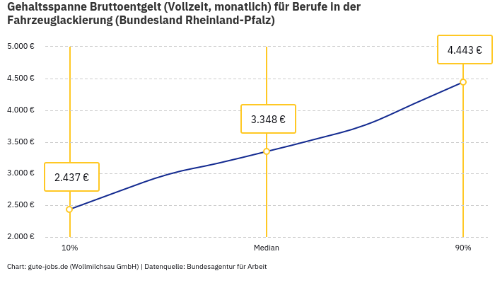 Gehaltsspanne Bruttoentgelt | Für Berufe in der Fahrzeuglackierung | Bundesland Rheinland-Pfalz