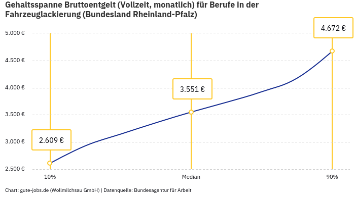 Gehaltsspanne Bruttoentgelt | Für Berufe in der Fahrzeuglackierung | Bundesland Rheinland-Pfalz