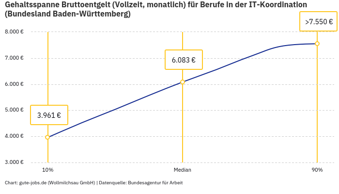 Gehaltsspanne Bruttoentgelt | Für Berufe in der IT-Koordination | Bundesland Baden-Württemberg