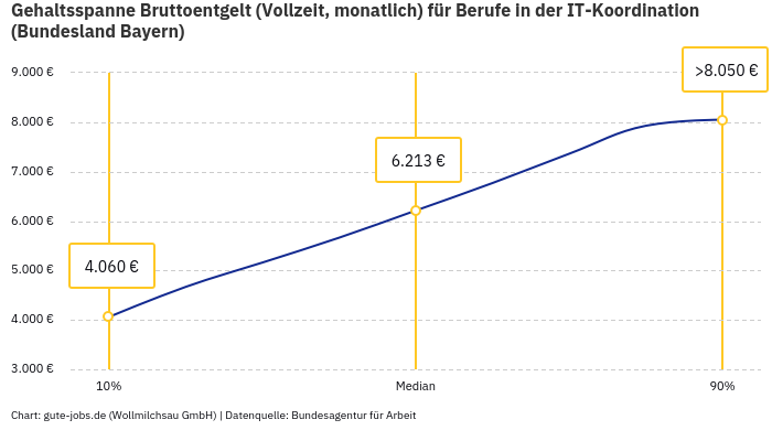 Gehaltsspanne Bruttoentgelt | Für Berufe in der IT-Koordination | Bundesland Bayern Gehaltsspanne Bruttoentgelt | Für Berufe in der IT-Koordination | Bundesland Bayern