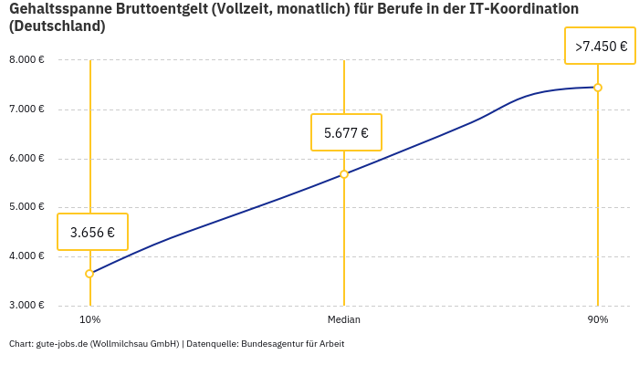 Gehaltsspanne Bruttoentgelt | Für Berufe in der IT-Koordination | Bundesland Deutschland Gehaltsspanne Bruttoentgelt | Für Berufe in der IT-Koordination | Bundesland Deutschland