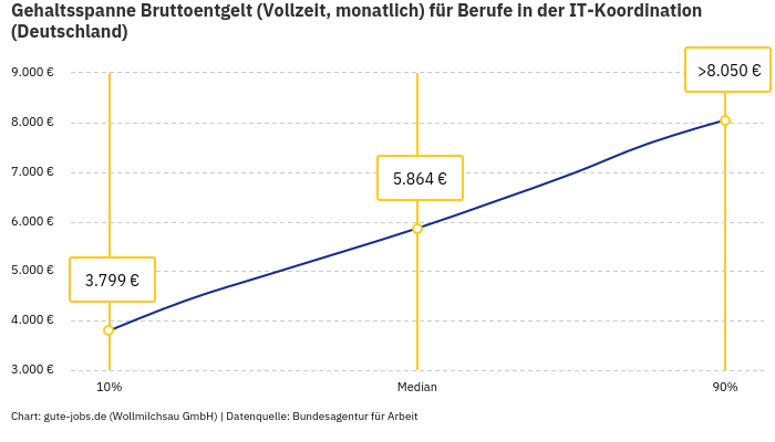 Gehaltsspanne Bruttoentgelt | Für Berufe in der IT-Koordination | Bundesland Deutschland Gehaltsspanne Bruttoentgelt | Für Berufe in der IT-Koordination | Bundesland Deutschland