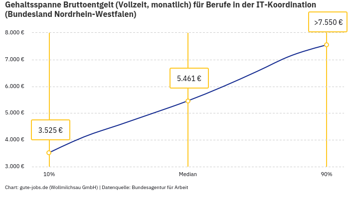 Gehaltsspanne Bruttoentgelt | Für Berufe in der IT-Koordination | Bundesland Nordrhein-Westfalen Gehaltsspanne Bruttoentgelt | Für Berufe in der IT-Koordination | Bundesland Nordrhein-Westfalen
