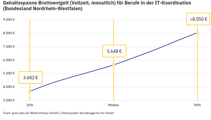Gehaltsspanne Bruttoentgelt | Für Berufe in der IT-Koordination | Bundesland Nordrhein-Westfalen Gehaltsspanne Bruttoentgelt | Für Berufe in der IT-Koordination | Bundesland Nordrhein-Westfalen