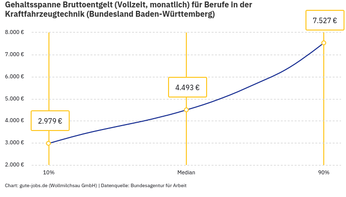 Gehaltsspanne Bruttoentgelt | Für Berufe in der Kraftfahrzeugtechnik | Bundesland Baden-Württemberg
