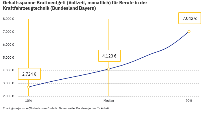 Gehaltsspanne Bruttoentgelt | Für Berufe in der Kraftfahrzeugtechnik | Bundesland Bayern