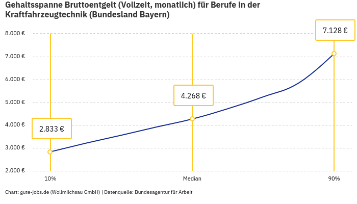 Gehaltsspanne Bruttoentgelt | Für Berufe in der Kraftfahrzeugtechnik | Bundesland Bayern Gehaltsspanne Bruttoentgelt | Für Berufe in der Kraftfahrzeugtechnik | Bundesland Bayern