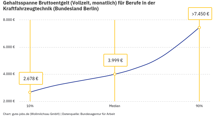 Gehaltsspanne Bruttoentgelt | Für Berufe in der Kraftfahrzeugtechnik | Bundesland Berlin