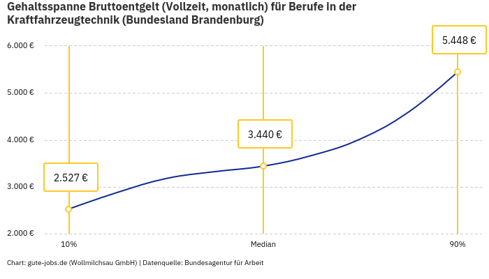Gehaltsspanne Bruttoentgelt | Für Berufe in der Kraftfahrzeugtechnik | Bundesland Brandenburg