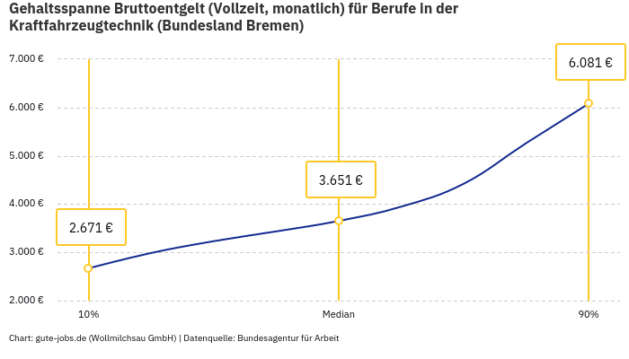 Gehaltsspanne Bruttoentgelt | Für Berufe in der Kraftfahrzeugtechnik | Bundesland Bremen