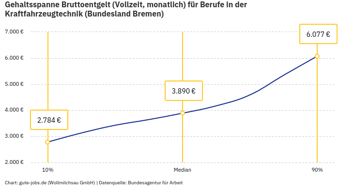 Gehaltsspanne Bruttoentgelt | Für Berufe in der Kraftfahrzeugtechnik | Bundesland Bremen Gehaltsspanne Bruttoentgelt | Für Berufe in der Kraftfahrzeugtechnik | Bundesland Bremen