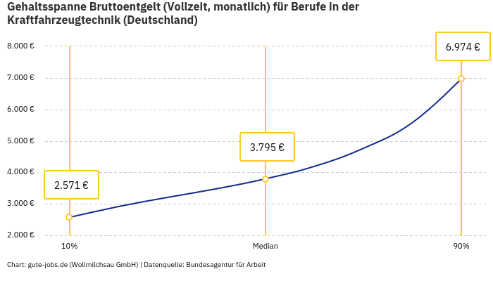 Gehaltsspanne Bruttoentgelt | Für Berufe in der Kraftfahrzeugtechnik | Bundesland Deutschland