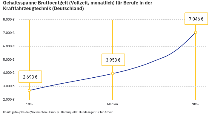 Gehaltsspanne Bruttoentgelt | Für Berufe in der Kraftfahrzeugtechnik | Bundesland Deutschland
