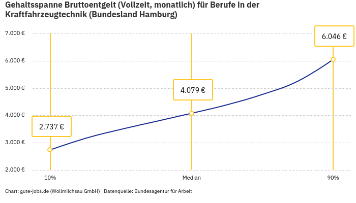 Gehaltsspanne Bruttoentgelt | Für Berufe in der Kraftfahrzeugtechnik | Bundesland Hamburg