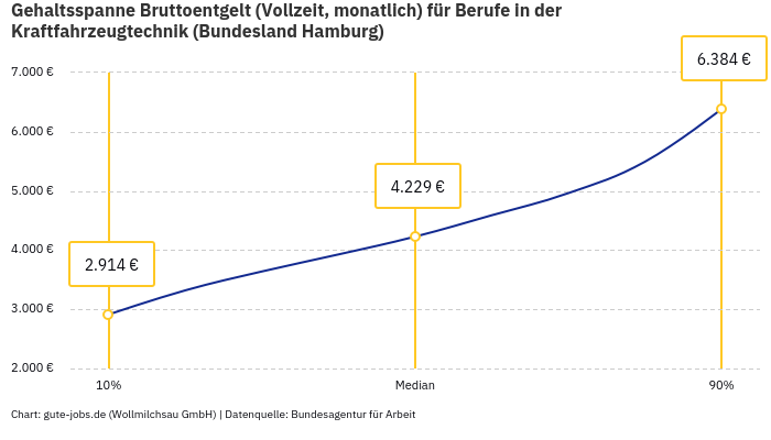 Gehaltsspanne Bruttoentgelt | Für Berufe in der Kraftfahrzeugtechnik | Bundesland Hamburg