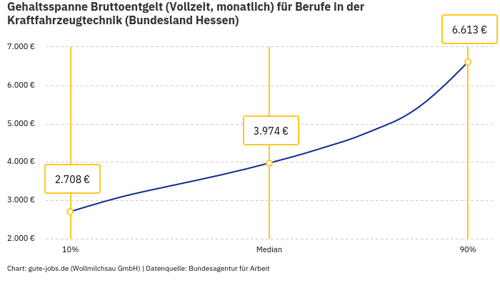 Gehaltsspanne Bruttoentgelt | Für Berufe in der Kraftfahrzeugtechnik | Bundesland Hessen