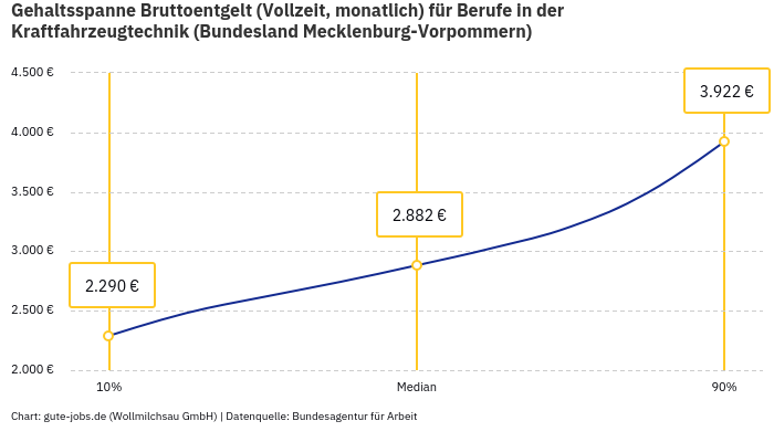 Gehaltsspanne Bruttoentgelt | Für Berufe in der Kraftfahrzeugtechnik | Bundesland Mecklenburg-Vorpommern