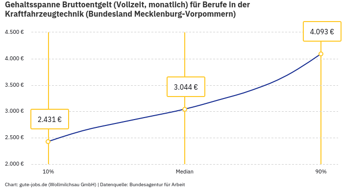 Gehaltsspanne Bruttoentgelt | Für Berufe in der Kraftfahrzeugtechnik | Bundesland Mecklenburg-Vorpommern