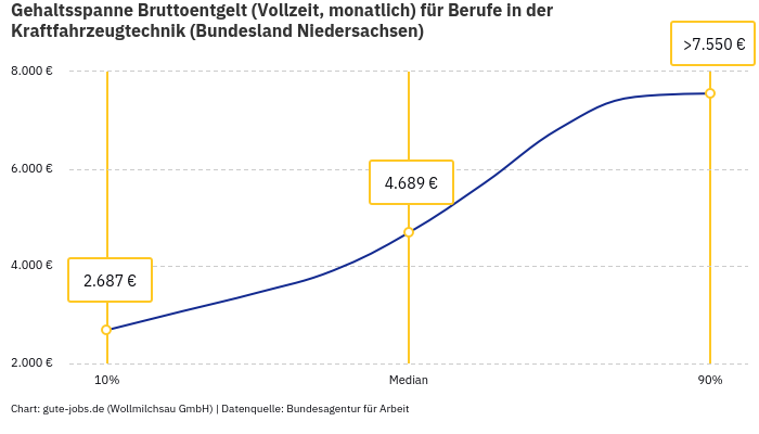 Gehaltsspanne Bruttoentgelt | Für Berufe in der Kraftfahrzeugtechnik | Bundesland Niedersachsen