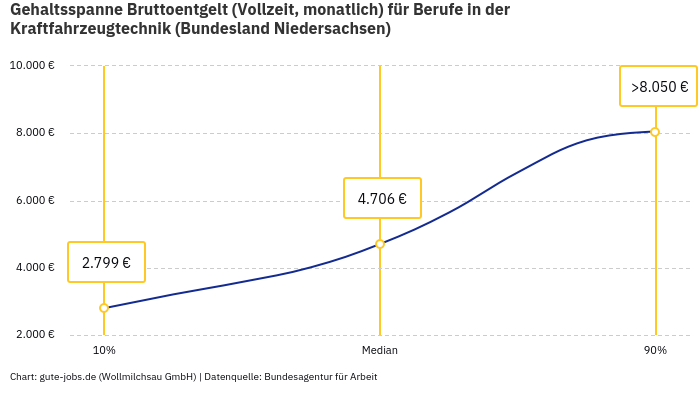 Gehaltsspanne Bruttoentgelt | Für Berufe in der Kraftfahrzeugtechnik | Bundesland Niedersachsen Gehaltsspanne Bruttoentgelt | Für Berufe in der Kraftfahrzeugtechnik | Bundesland Niedersachsen