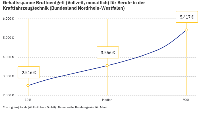 Gehaltsspanne Bruttoentgelt | Für Berufe in der Kraftfahrzeugtechnik | Bundesland Nordrhein-Westfalen
