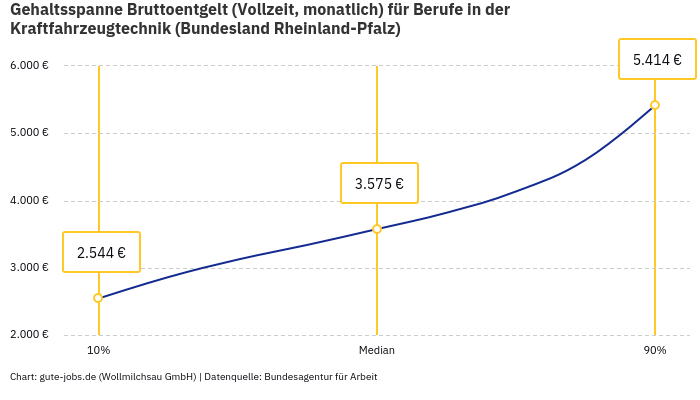 Gehaltsspanne Bruttoentgelt | Für Berufe in der Kraftfahrzeugtechnik | Bundesland Rheinland-Pfalz