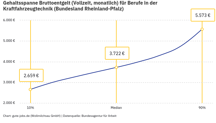 Gehaltsspanne Bruttoentgelt | Für Berufe in der Kraftfahrzeugtechnik | Bundesland Rheinland-Pfalz