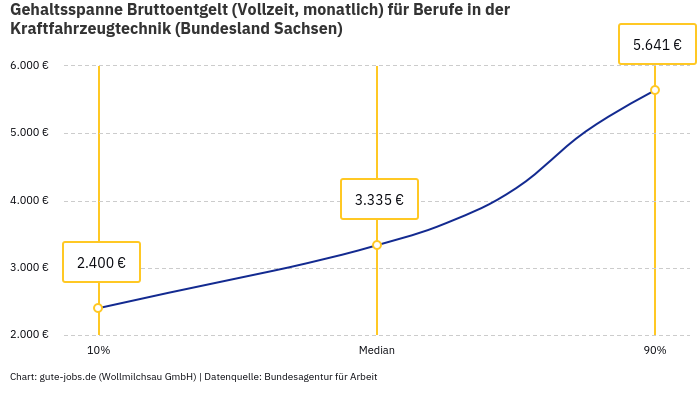Gehaltsspanne Bruttoentgelt | Für Berufe in der Kraftfahrzeugtechnik | Bundesland Sachsen