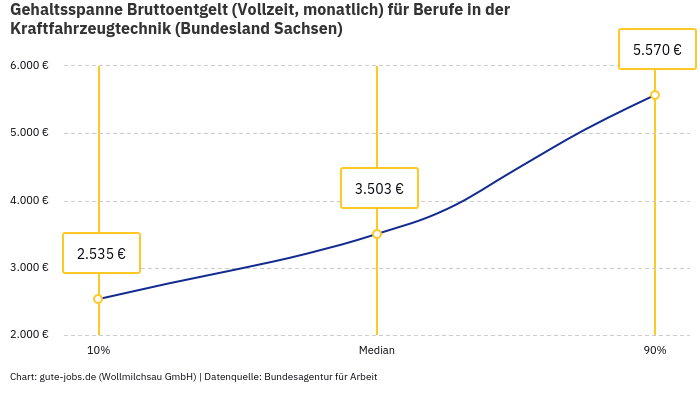 Gehaltsspanne Bruttoentgelt | Für Berufe in der Kraftfahrzeugtechnik | Bundesland Sachsen Gehaltsspanne Bruttoentgelt | Für Berufe in der Kraftfahrzeugtechnik | Bundesland Sachsen