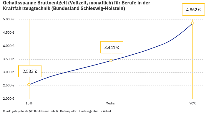 Gehaltsspanne Bruttoentgelt | Für Berufe in der Kraftfahrzeugtechnik | Bundesland Schleswig-Holstein