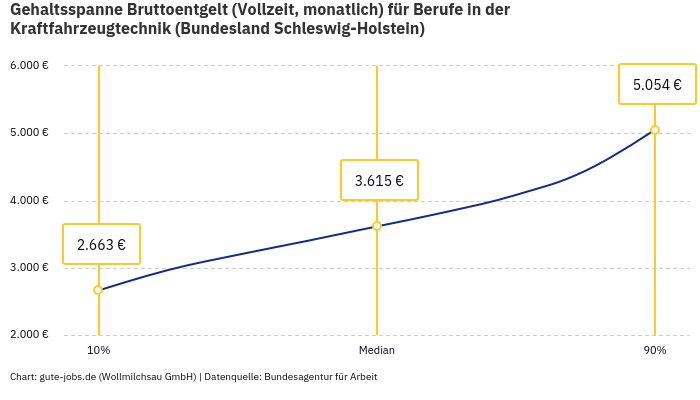 Gehaltsspanne Bruttoentgelt | Für Berufe in der Kraftfahrzeugtechnik | Bundesland Schleswig-Holstein Gehaltsspanne Bruttoentgelt | Für Berufe in der Kraftfahrzeugtechnik | Bundesland Schleswig-Holstein