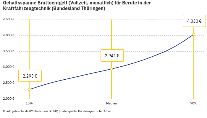 Gehaltsspanne Bruttoentgelt | Für Berufe in der Kraftfahrzeugtechnik | Bundesland Thüringen