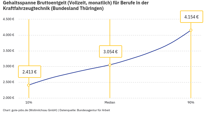 Gehaltsspanne Bruttoentgelt | Für Berufe in der Kraftfahrzeugtechnik | Bundesland Thüringen