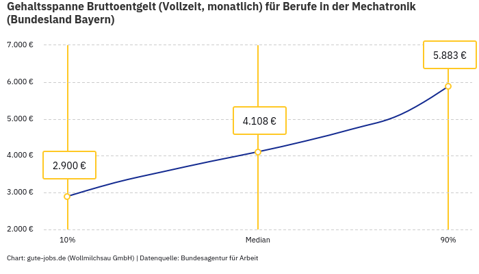 Gehaltsspanne Bruttoentgelt | Für Berufe in der Mechatronik | Bundesland Bayern