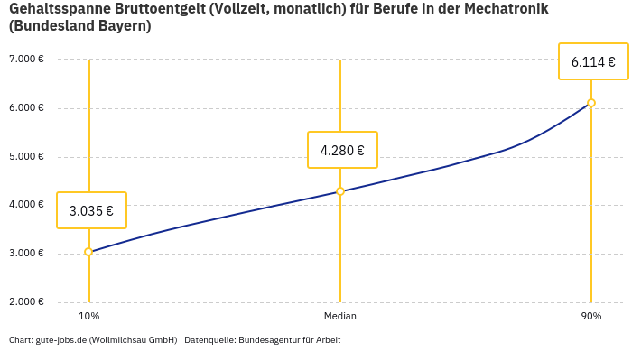 Gehaltsspanne Bruttoentgelt | Für Berufe in der Mechatronik | Bundesland Bayern