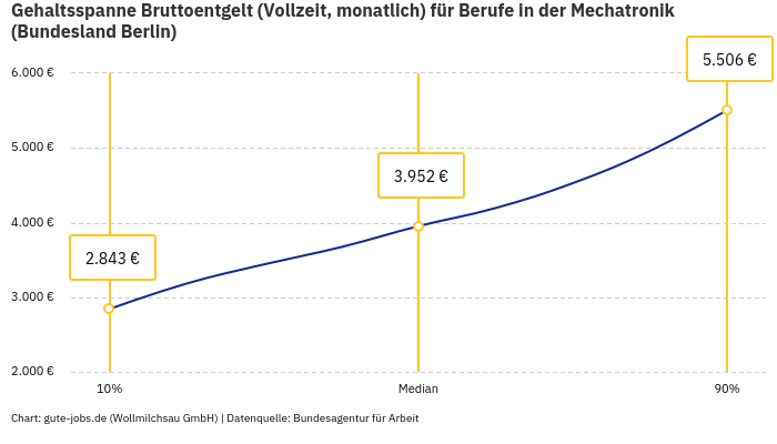 Gehaltsspanne Bruttoentgelt | Für Berufe in der Mechatronik | Bundesland Berlin