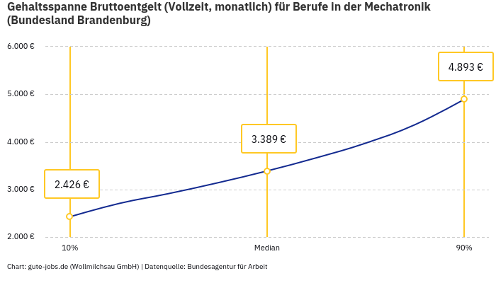 Gehaltsspanne Bruttoentgelt | Für Berufe in der Mechatronik | Bundesland Brandenburg