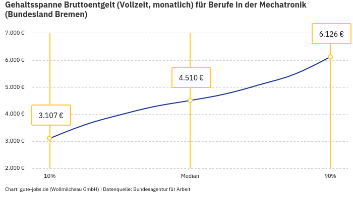 Gehaltsspanne Bruttoentgelt | Für Berufe in der Mechatronik | Bundesland Bremen