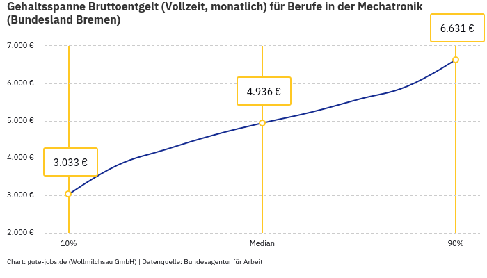 Gehaltsspanne Bruttoentgelt | Für Berufe in der Mechatronik | Bundesland Bremen