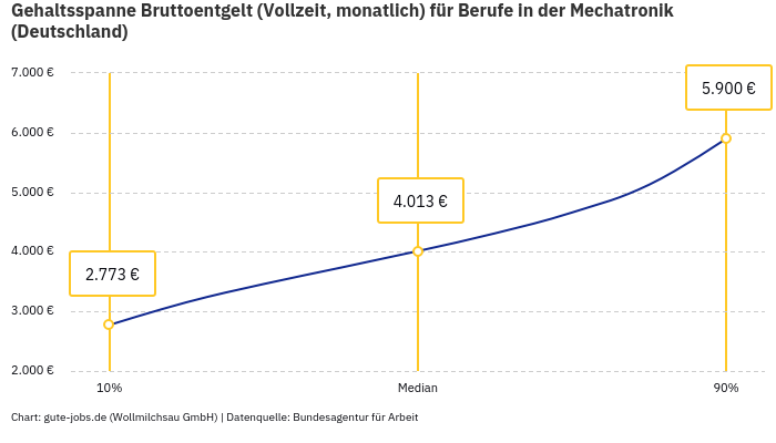 Gehaltsspanne Bruttoentgelt | Für Berufe in der Mechatronik | Bundesland Deutschland